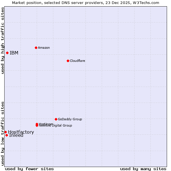 Market position of IBM vs. Inleed vs. Hostfactory