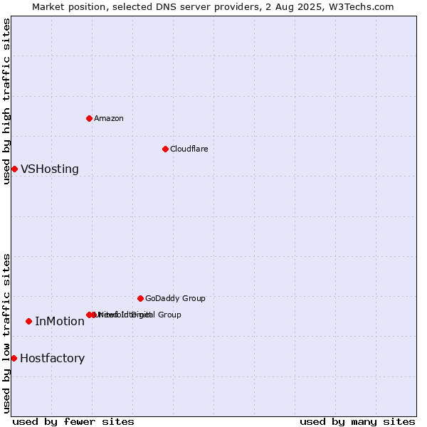 Market position of InMotion vs. VSHosting vs. Hostfactory