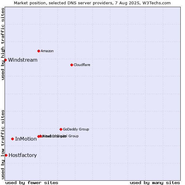 Market position of InMotion vs. Hostfactory vs. Windstream