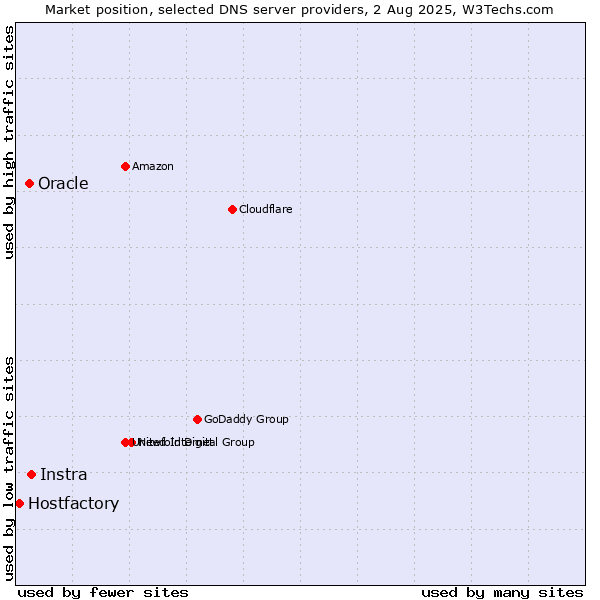 Market position of Instra vs. Oracle vs. Hostfactory