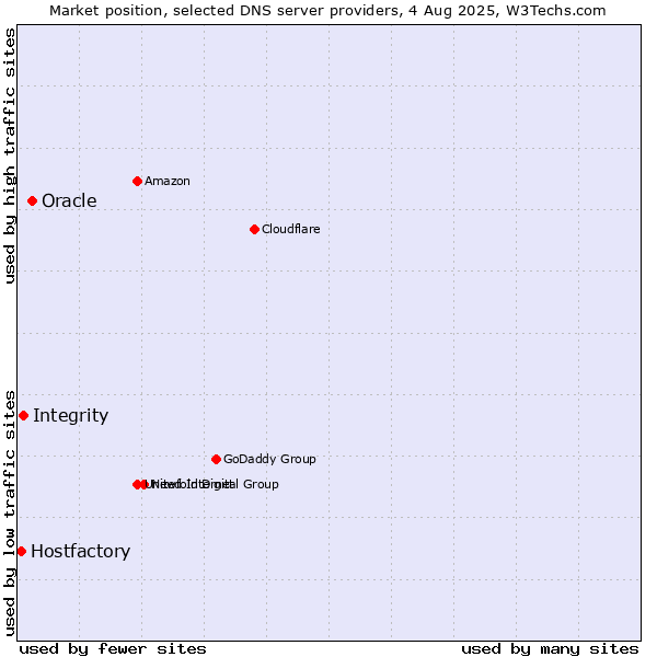 Market position of Oracle vs. Integrity vs. Hostfactory