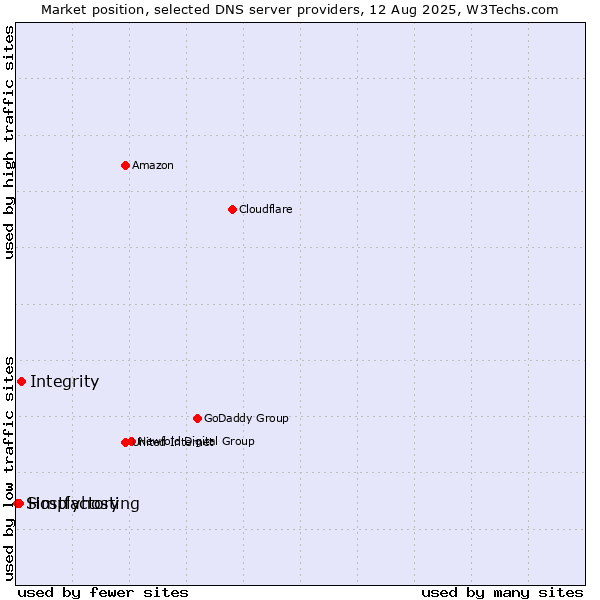 Market position of Integrity vs. Hostfactory vs. Simplyhosting