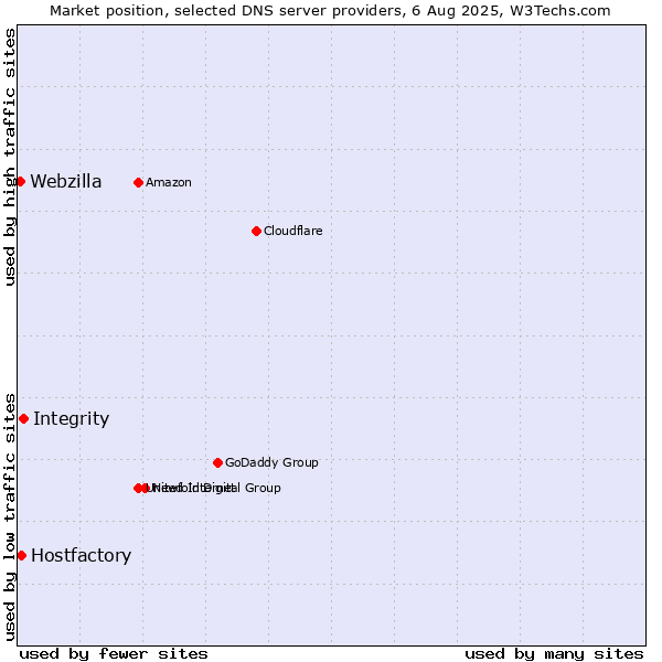 Market position of Integrity vs. Hostfactory vs. Webzilla