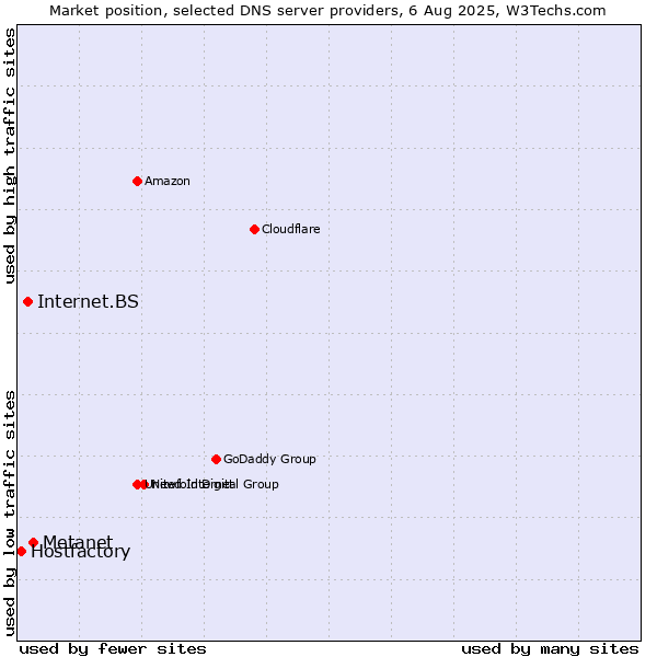 Market position of Metanet vs. Internet.BS vs. Hostfactory