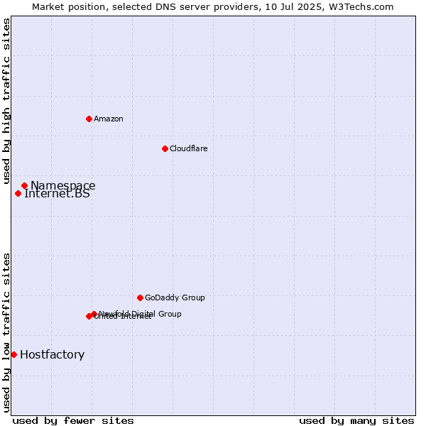 Market position of Namespace vs. Internet.BS vs. Hostfactory