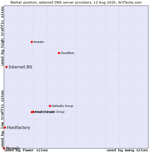 Market position of Internet.BS vs. Hostfactory vs. Nanelo