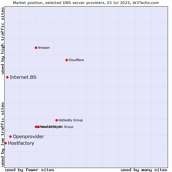 Market position of Openprovider vs. Internet.BS vs. Hostfactory