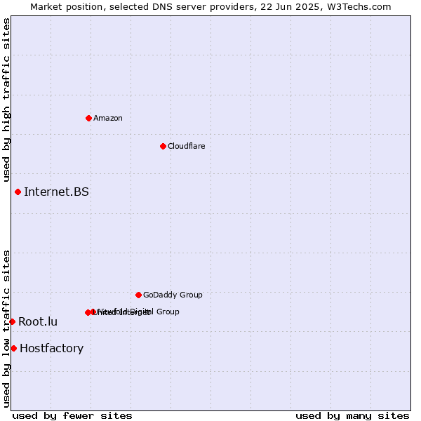 Market position of Internet.BS vs. Hostfactory vs. Root.lu