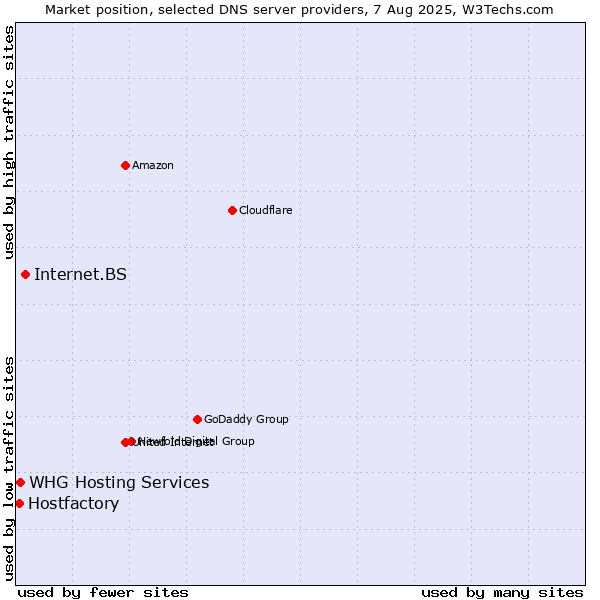 Market position of Internet.BS vs. Hostfactory vs. WHG Hosting Services
