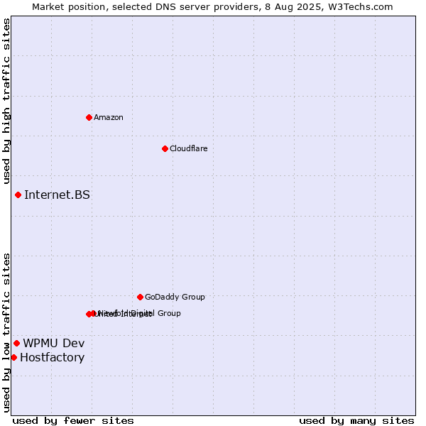 Market position of Internet.BS vs. WPMU Dev vs. Hostfactory