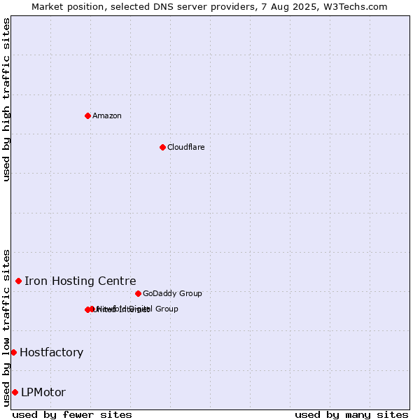 Market position of Iron Hosting Centre vs. LPMotor vs. Hostfactory