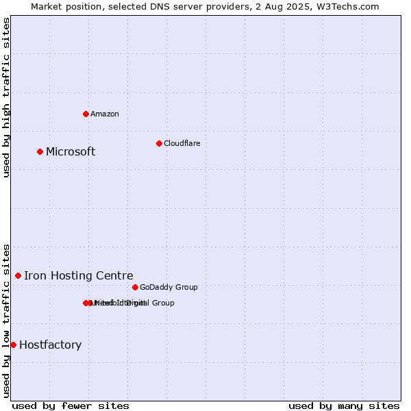 Market position of Microsoft vs. Iron Hosting Centre vs. Hostfactory