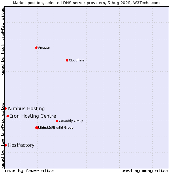 Market position of Iron Hosting Centre vs. Hostfactory vs. Nimbus Hosting