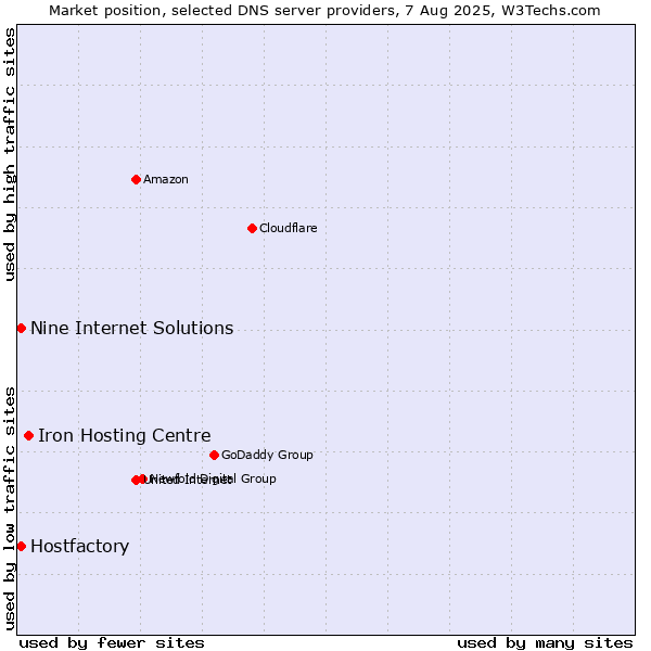Market position of Iron Hosting Centre vs. Hostfactory vs. Nine Internet Solutions
