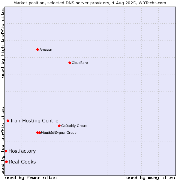 Market position of Iron Hosting Centre vs. Real Geeks vs. Hostfactory