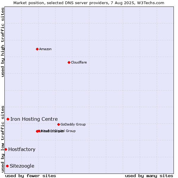 Market position of Iron Hosting Centre vs. Sitezoogle vs. Hostfactory