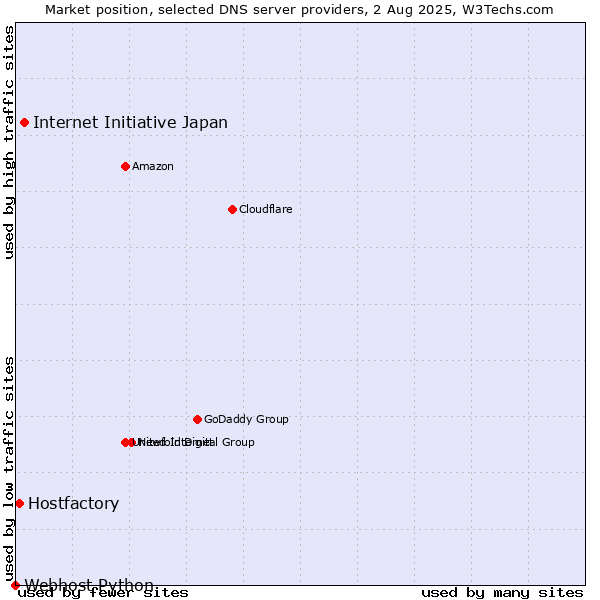 Market position of Internet Initiative Japan vs. Hostfactory vs. Webhost Python