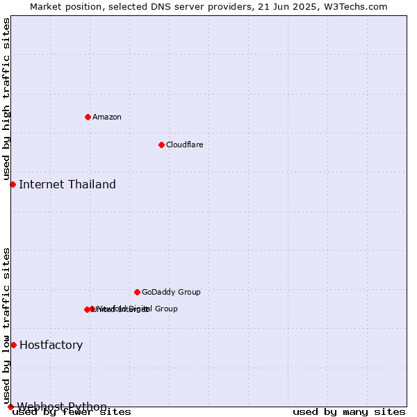 Market position of Hostfactory vs. Internet Thailand vs. Webhost Python