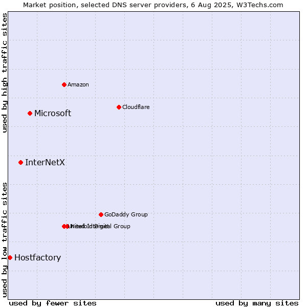 Market position of Microsoft vs. InterNetX vs. Hostfactory