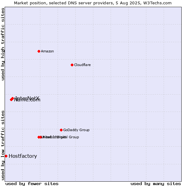 Market position of InterNetX vs. Name.com vs. Hostfactory