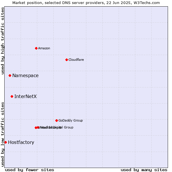 Market position of InterNetX vs. Namespace vs. Hostfactory