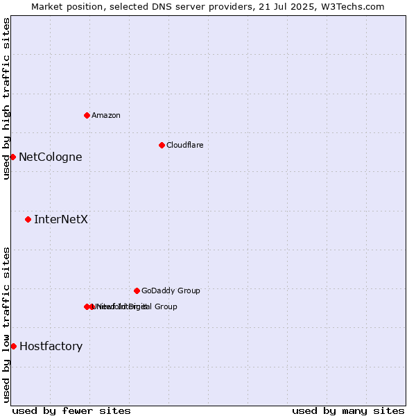 Market position of InterNetX vs. Hostfactory vs. NetCologne