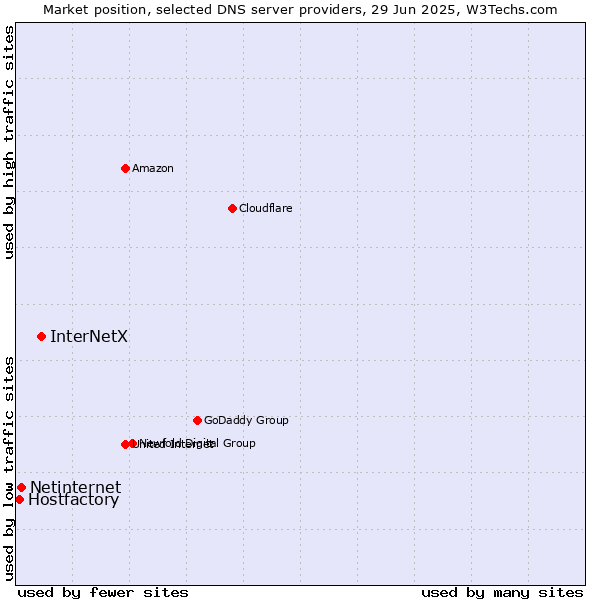 Market position of InterNetX vs. Netinternet vs. Hostfactory