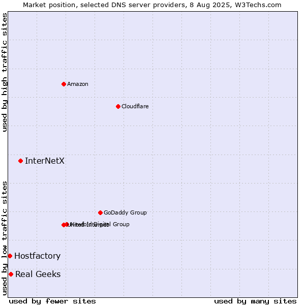 Market position of InterNetX vs. Real Geeks vs. Hostfactory
