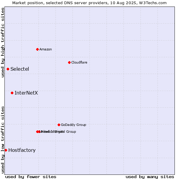 Market position of InterNetX vs. Selectel vs. Hostfactory