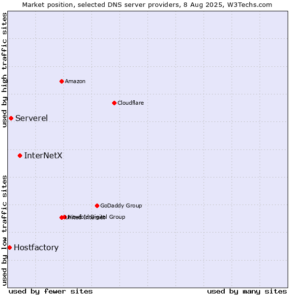 Market position of InterNetX vs. Serverel vs. Hostfactory