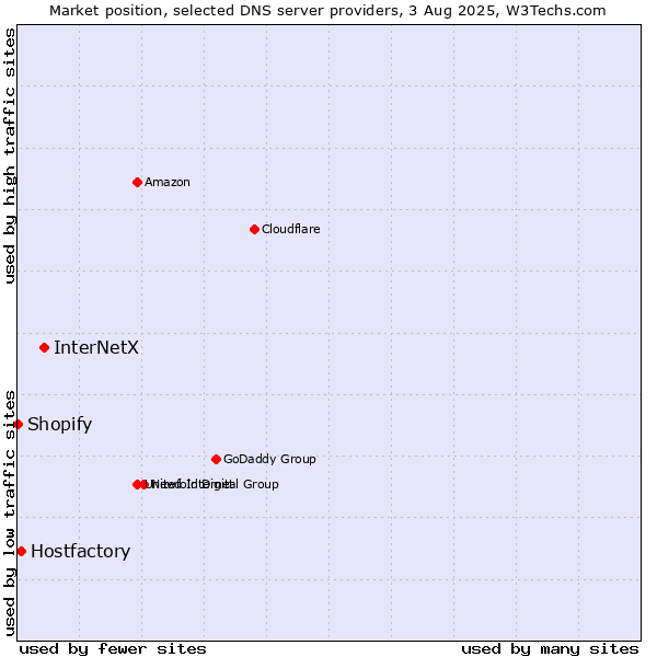 Market position of InterNetX vs. Hostfactory vs. Shopify