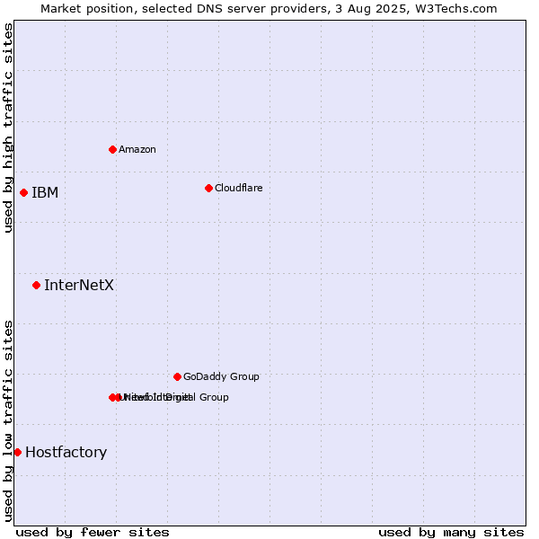 Market position of InterNetX vs. IBM vs. Hostfactory
