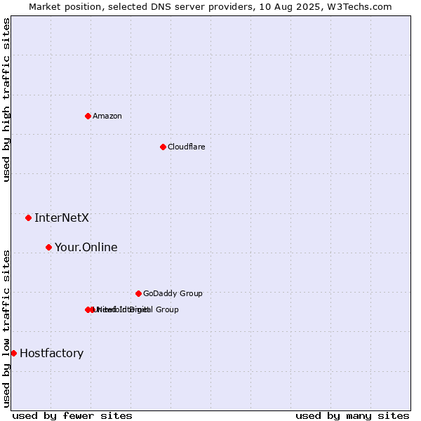 Market position of Your.Online vs. InterNetX vs. Hostfactory