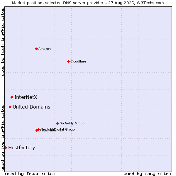 Market position of InterNetX vs. United Domains vs. Hostfactory