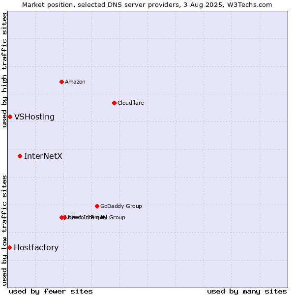 Market position of InterNetX vs. VSHosting vs. Hostfactory