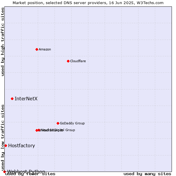 Market position of InterNetX vs. Hostfactory vs. Webhost Python