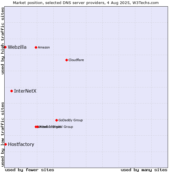 Market position of InterNetX vs. Hostfactory vs. Webzilla