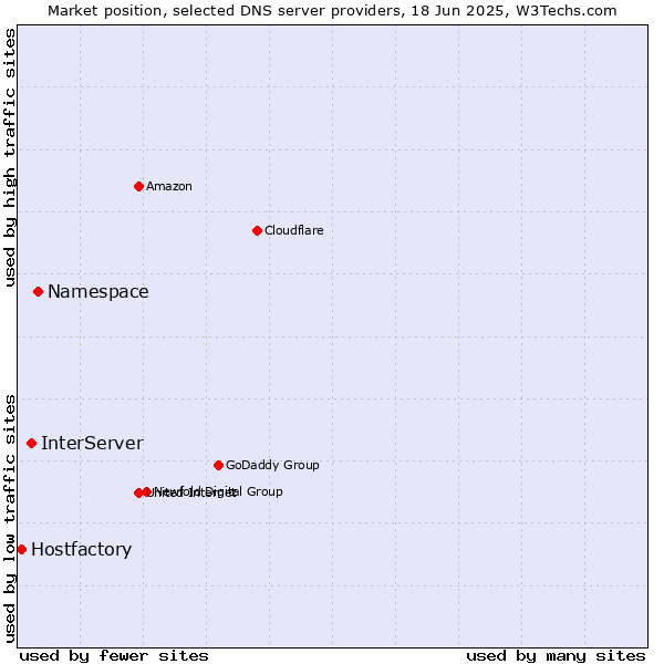 Market position of Namespace vs. InterServer vs. Hostfactory