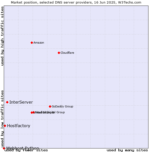 Market position of InterServer vs. Hostfactory vs. Webhost Python