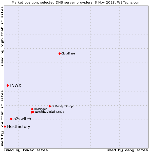Market position of o2switch vs. INWX vs. Hostfactory