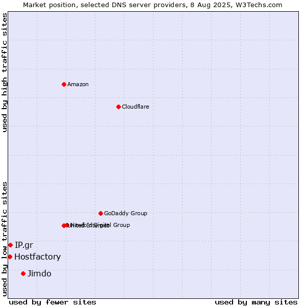 Market position of Jimdo vs. IP.gr vs. Hostfactory