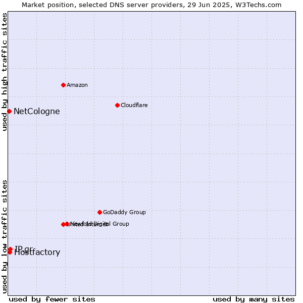 Market position of IP.gr vs. Hostfactory vs. NetCologne