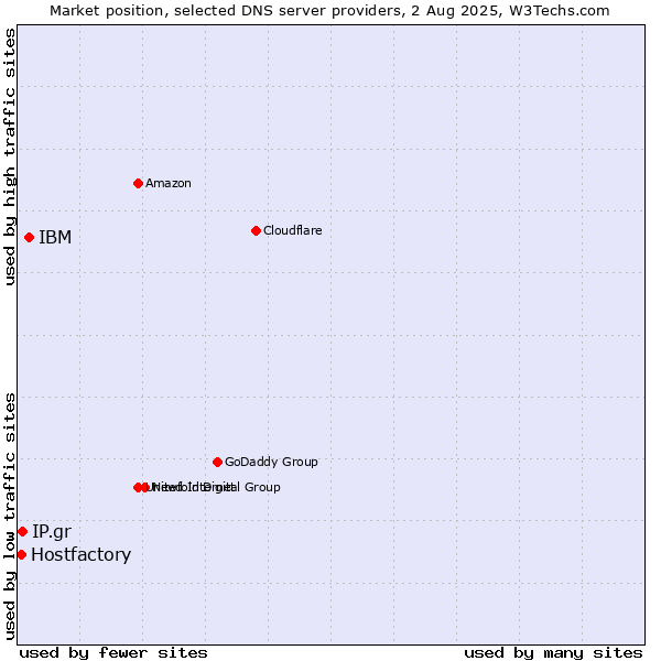 Market position of IBM vs. IP.gr vs. Hostfactory