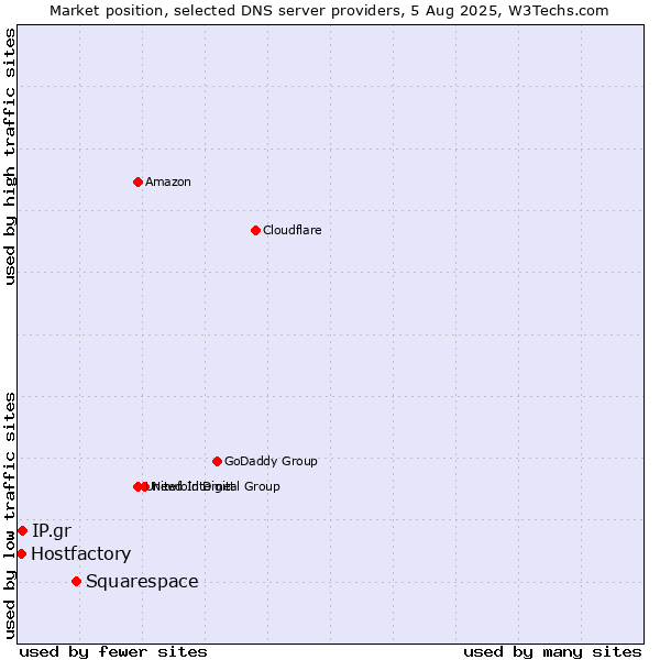 Market position of Squarespace vs. IP.gr vs. Hostfactory
