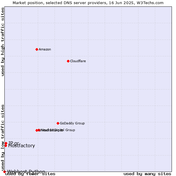 Market position of IP.gr vs. Hostfactory vs. Webhost Python