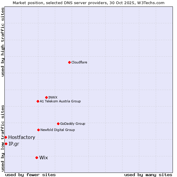 Market position of Wix vs. IP.gr vs. Hostfactory
