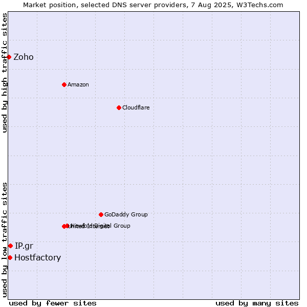 Market position of IP.gr vs. Hostfactory vs. Zoho