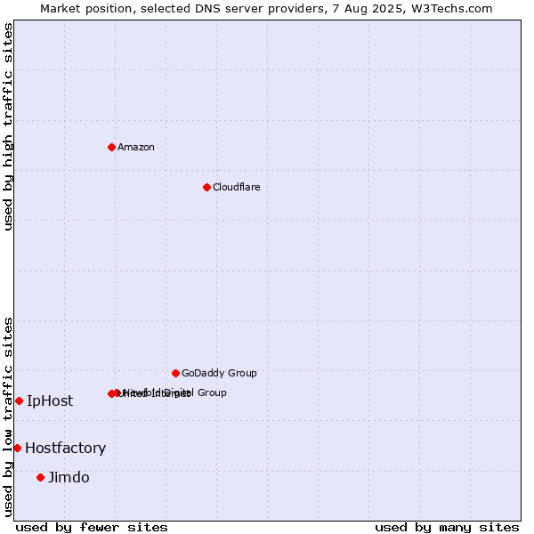 Market position of Jimdo vs. IpHost vs. Hostfactory