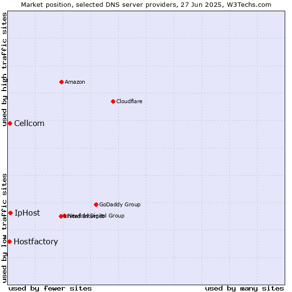 Market position of IpHost vs. Cellcom vs. Hostfactory