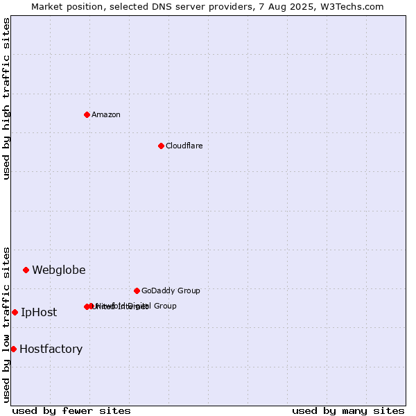 Market position of Webglobe vs. IpHost vs. Hostfactory